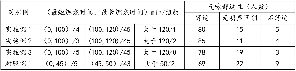 Lignum dalbergiae odoriferae type Tibetan incense and preparation method thereof