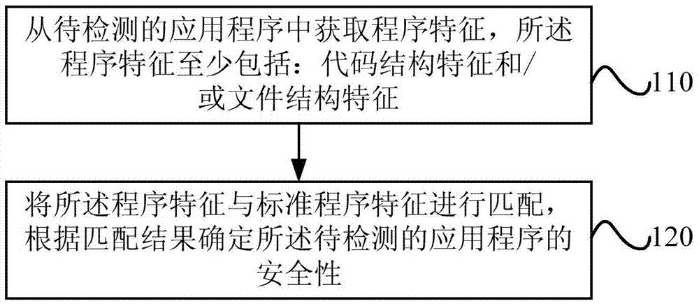 Method and device for detecting safety performance of application program