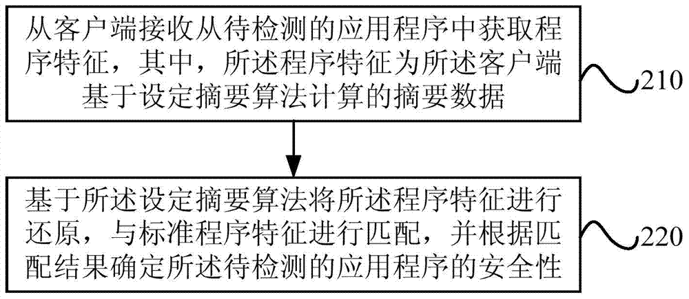 Method and device for detecting safety performance of application program