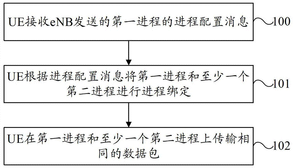 Data packet transmission method and system, user equipment and base station