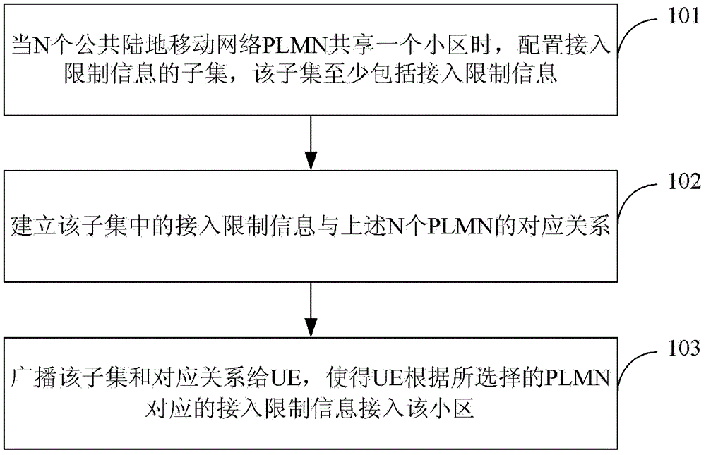 Method, device and system for access control