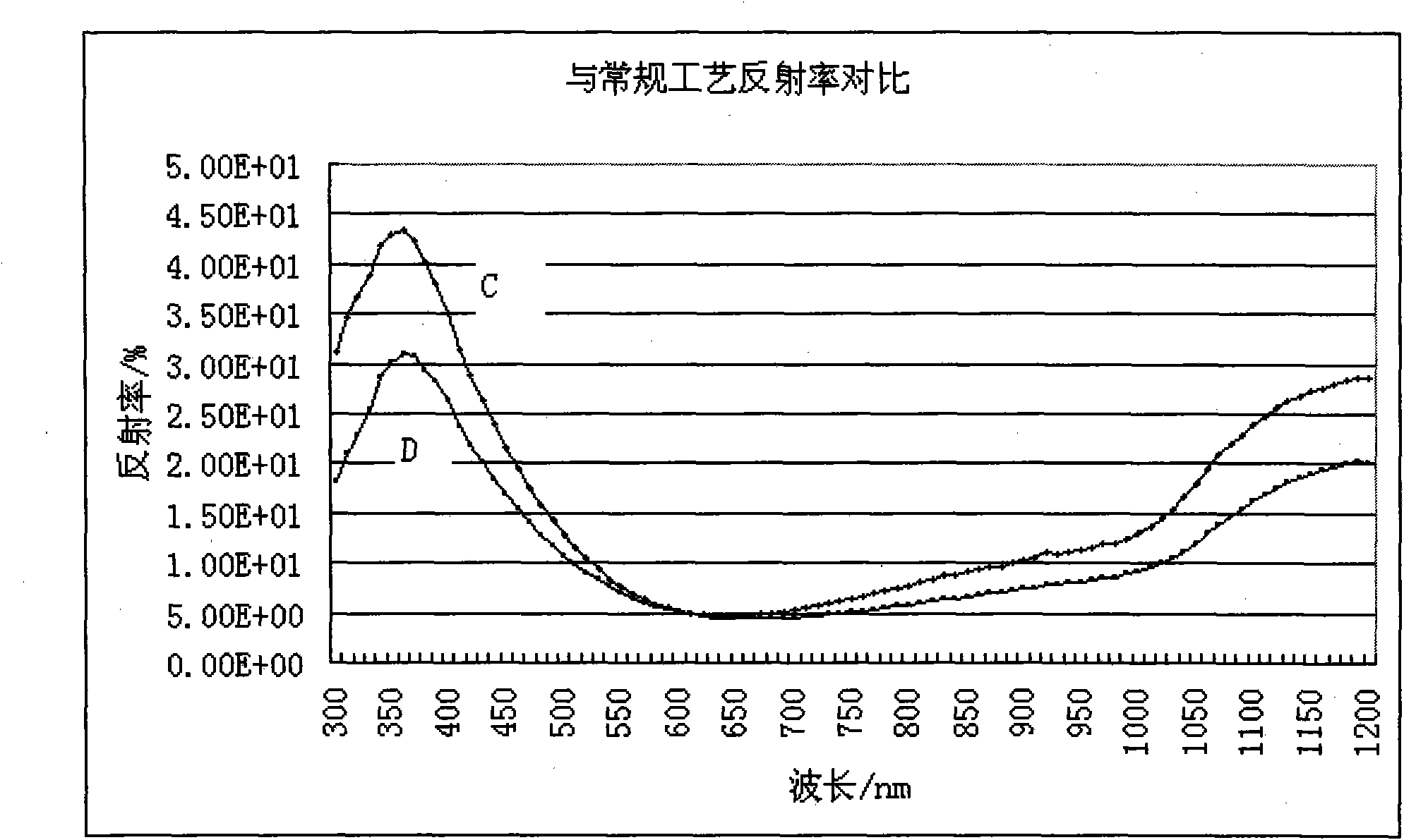 Double-layer anti-reflective film for crystalline silicon solar battery and preparation method thereof