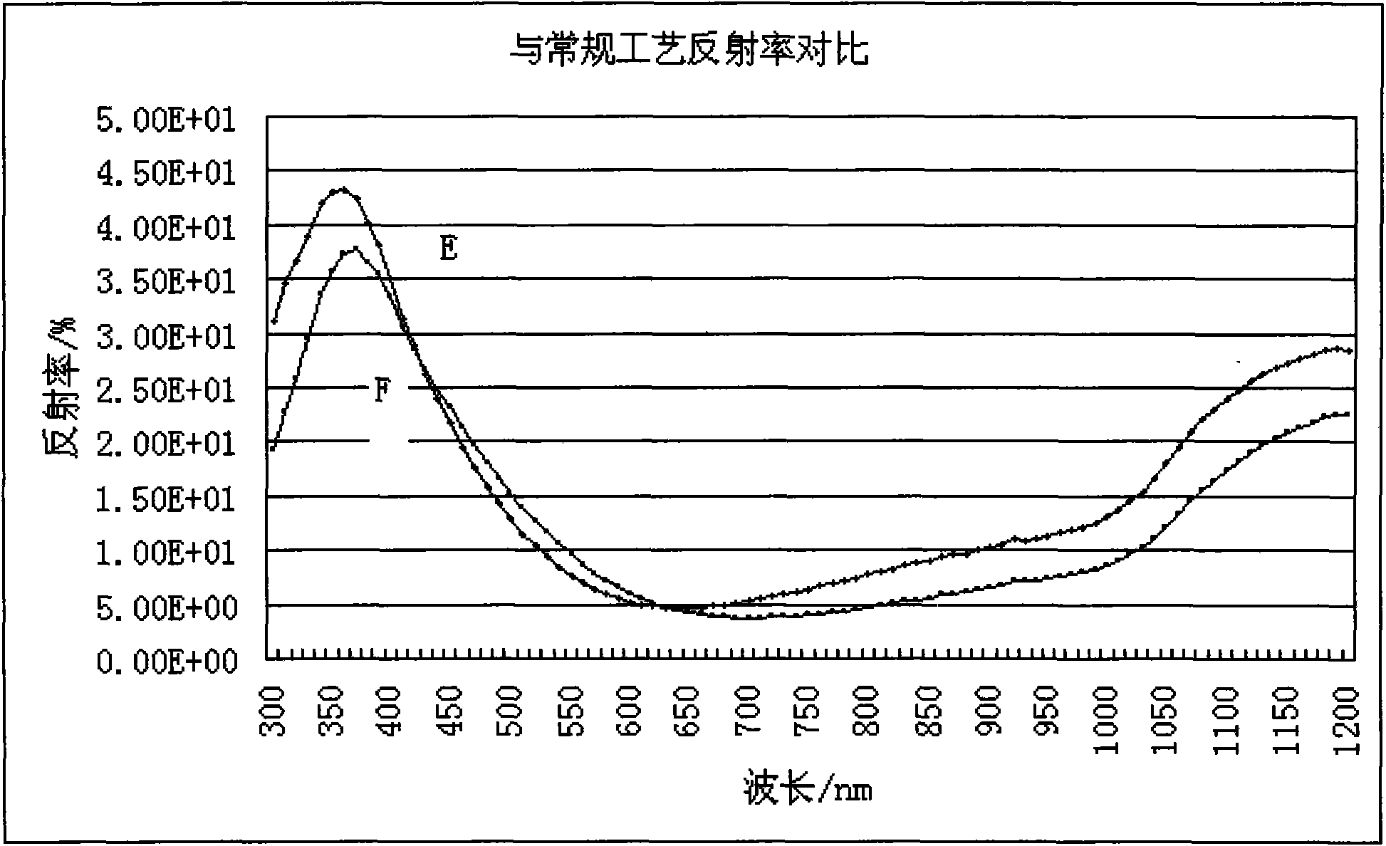 Double-layer anti-reflective film for crystalline silicon solar battery and preparation method thereof