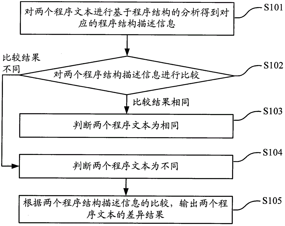 A method and device for comparing program text