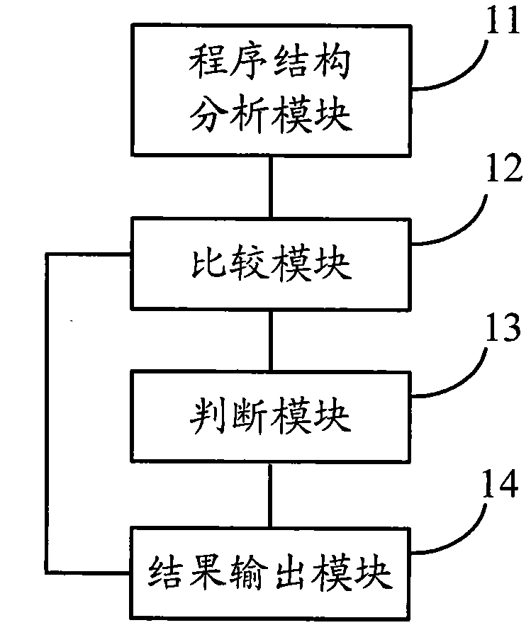 A method and device for comparing program text