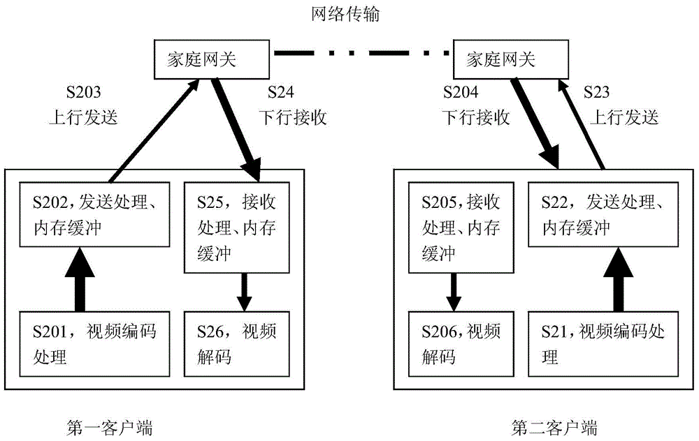 Method and system for dynamically adjusting video call code streams