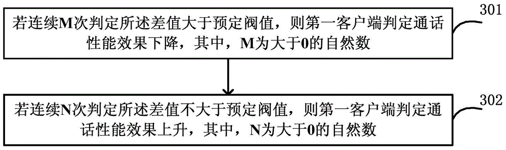 Method and system for dynamically adjusting video call code streams