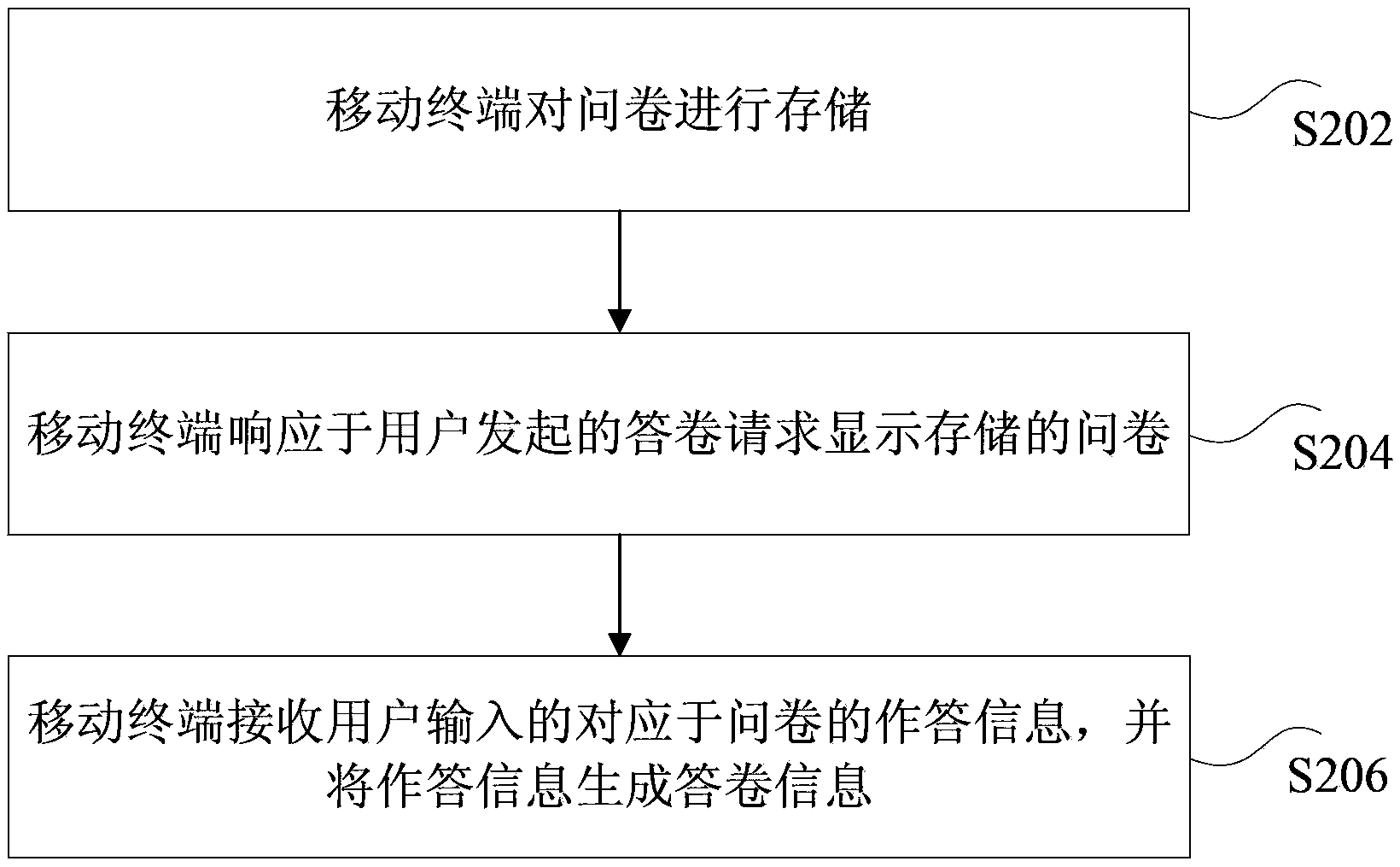 Questionnaire survey method and device based on NFC