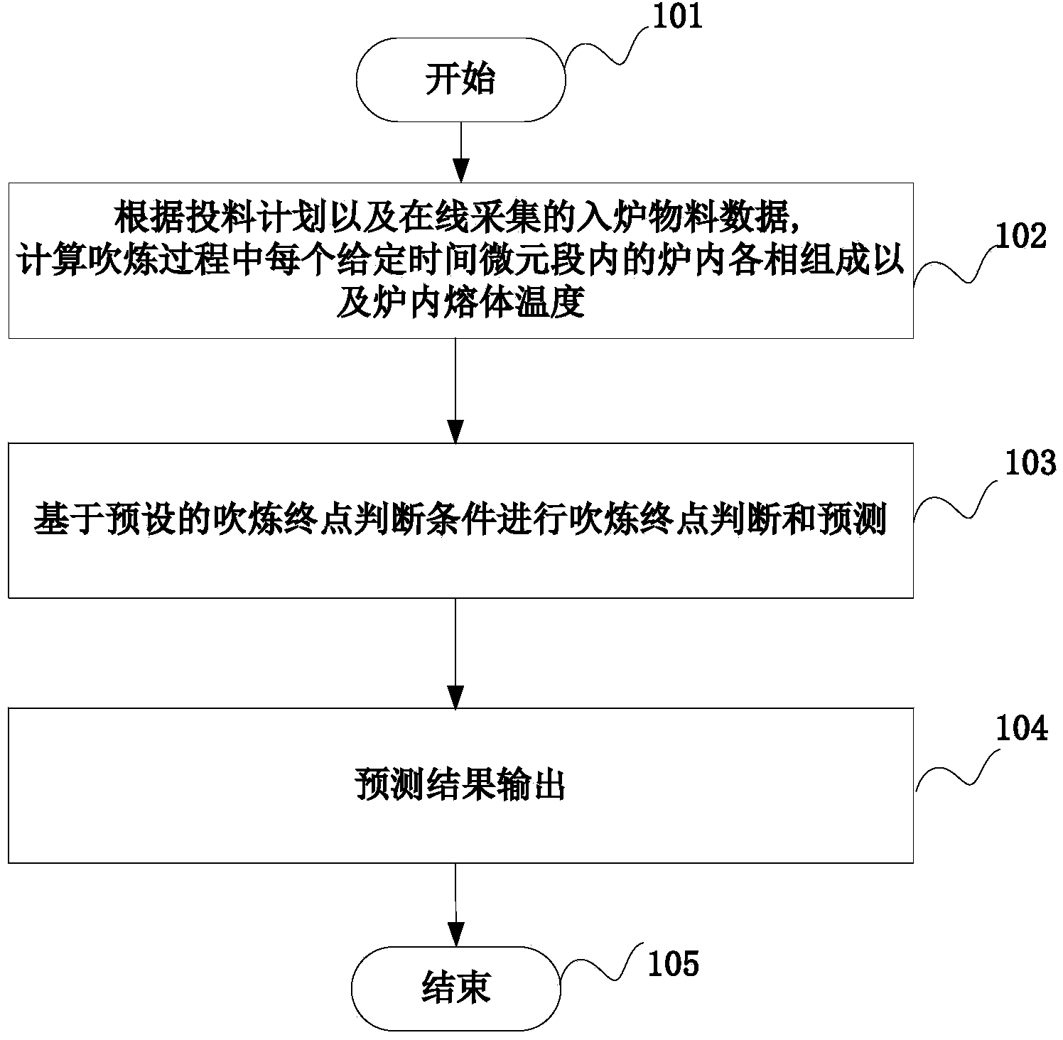 PS copper converter converting process intelligent decision and terminal forecast method and device