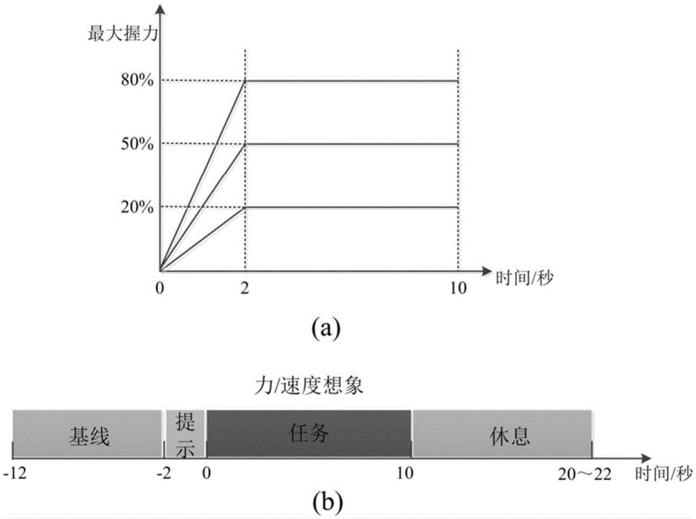 Feature extraction method based on electroencephalogram and near infrared signal