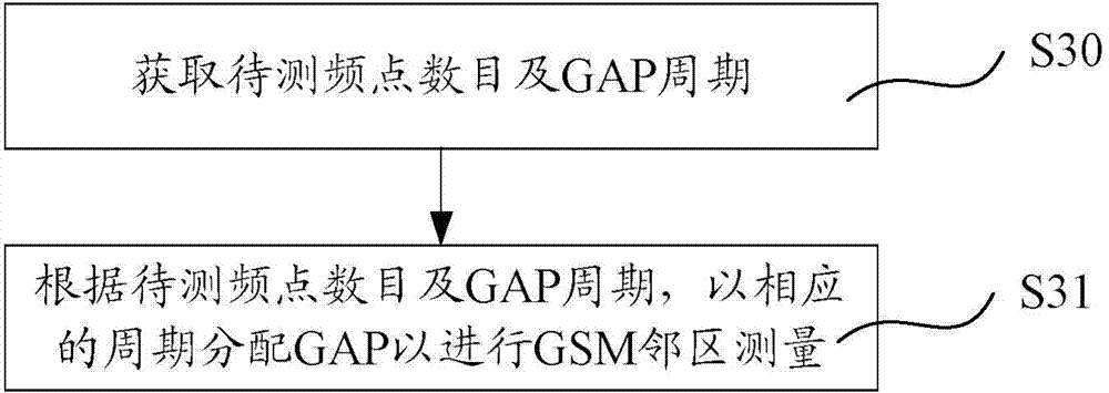 GSM neighbor measuring method and system in LTE mode