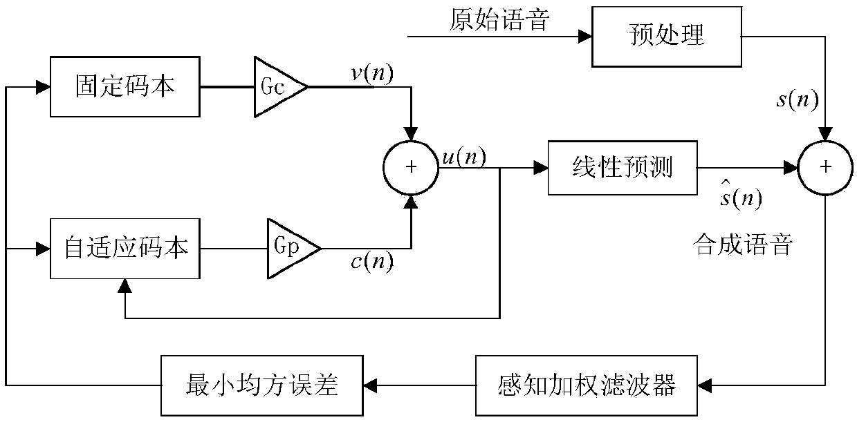 AMR fundamental tone delay steganalysis method based on difference value Markov transition probability characteristic in fundamental tone delay sub-frame group