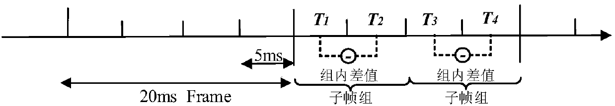 AMR fundamental tone delay steganalysis method based on difference value Markov transition probability characteristic in fundamental tone delay sub-frame group