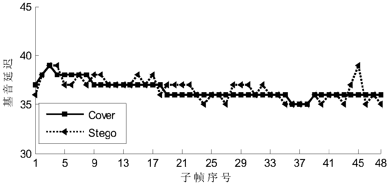 AMR fundamental tone delay steganalysis method based on difference value Markov transition probability characteristic in fundamental tone delay sub-frame group