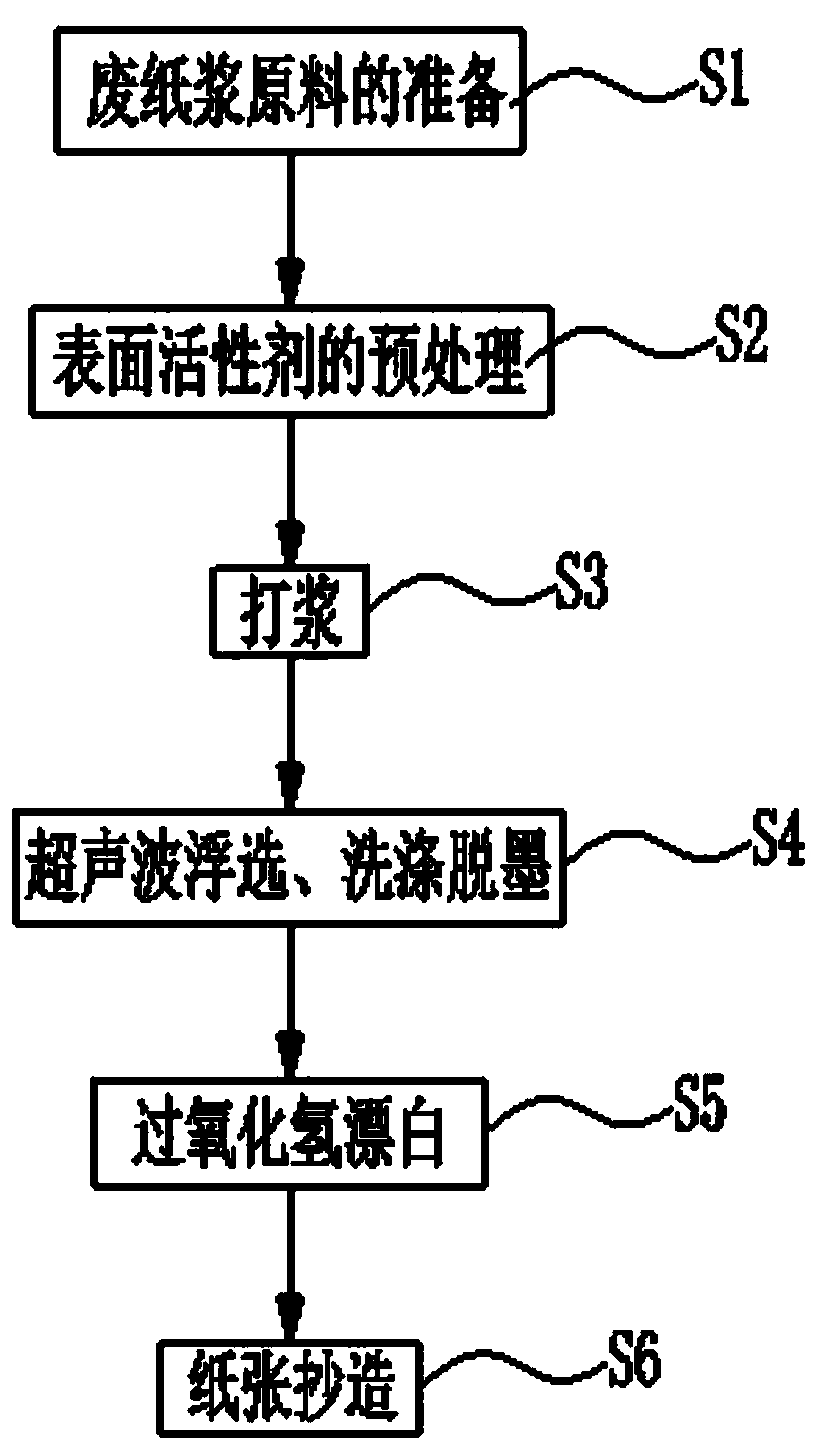 Waste paper deinking and magnesium base hydrogen peroxide bleaching method