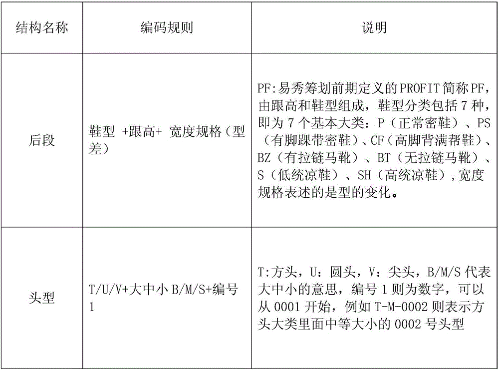 Shoe last two-section development method