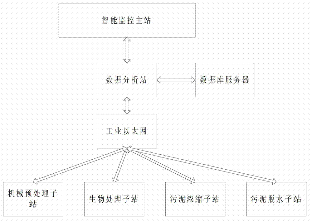 Automatic control method for urban sewage treatment and control system thereof