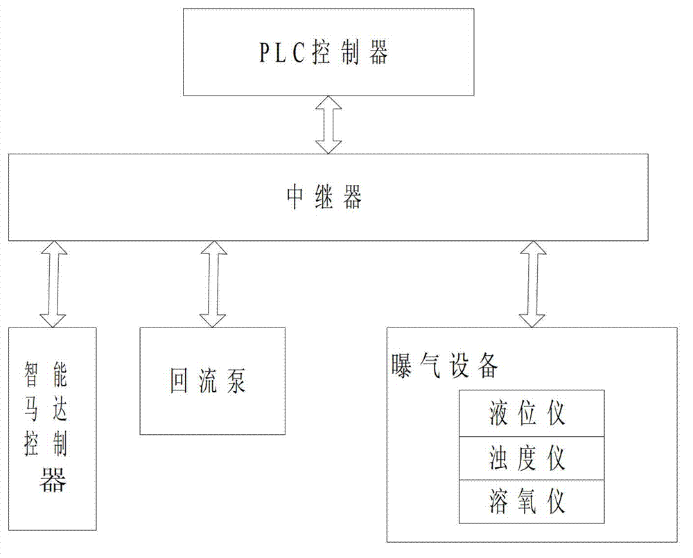 Automatic control method for urban sewage treatment and control system thereof