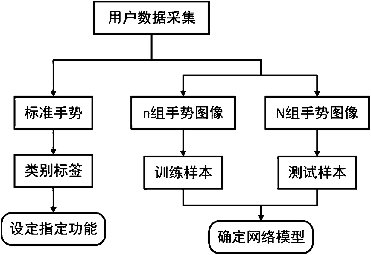 Convolutional neural network and user habitual behavior analysis combination-based AR system gesture identification method