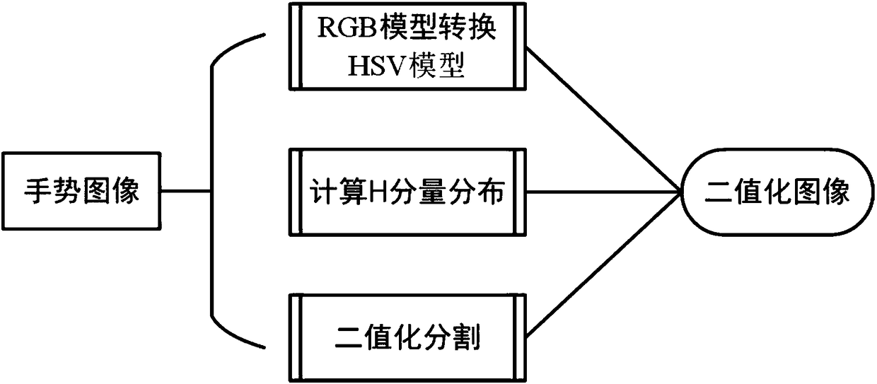 Convolutional neural network and user habitual behavior analysis combination-based AR system gesture identification method