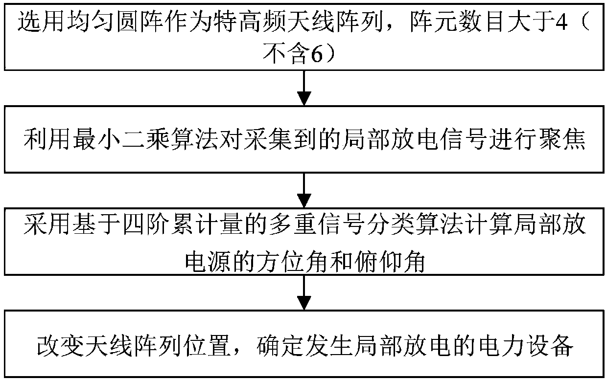 Transformer substation partial discharge locating method based on spatial spectrum unambiguous estimation