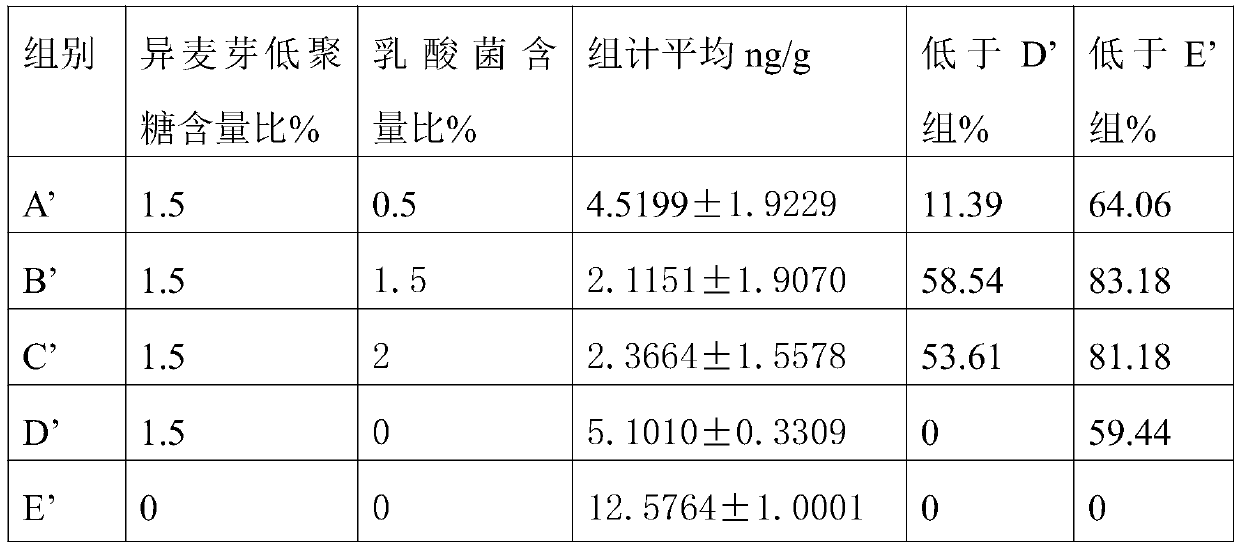 A method for reducing skatole in pigs