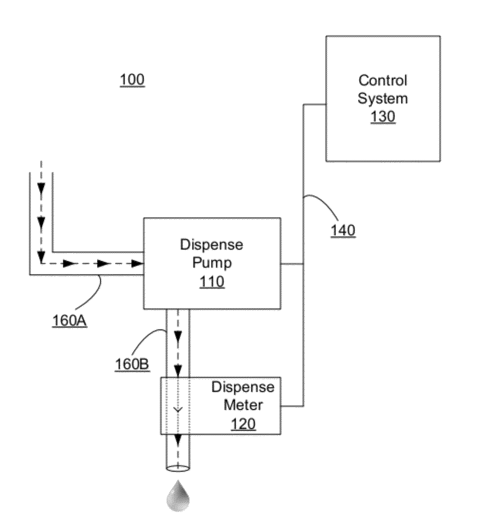 Dispense Verification Meters