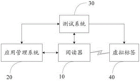 A kind of rfid automatic testing device and method