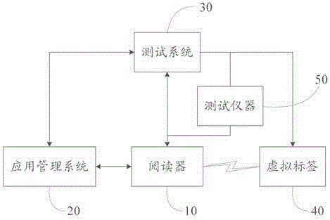 A kind of rfid automatic testing device and method