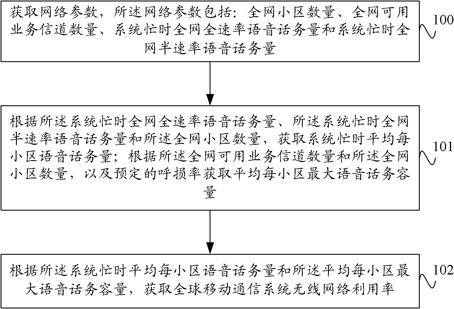 Method for acquiring wireless network utilization rate of global system for mobile communications