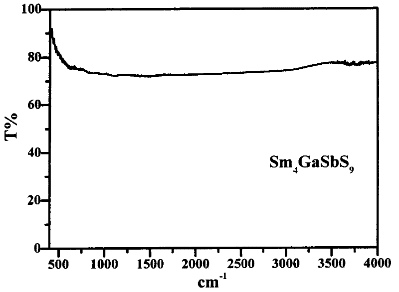 Infrared non-linear optical crystals Ln4GaSbS9