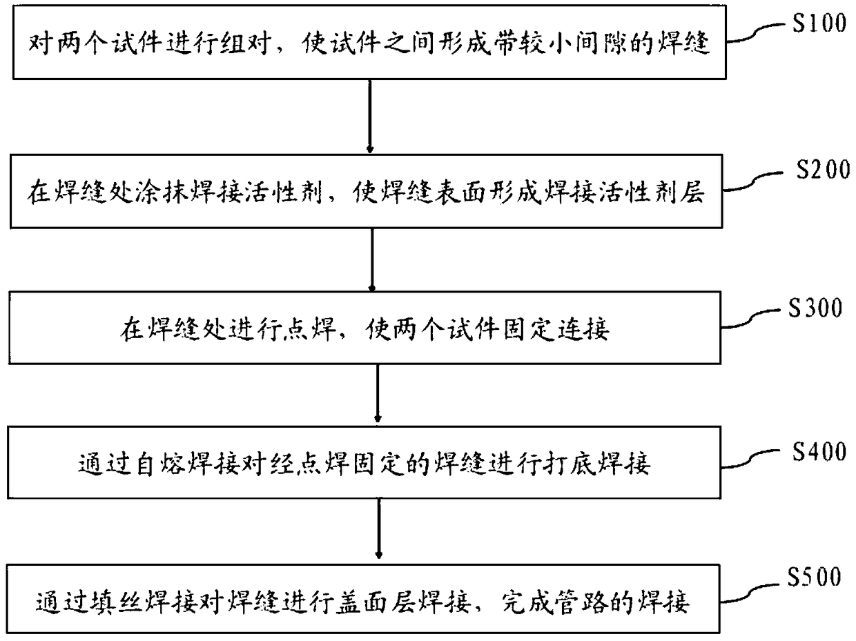 Pipeline welding method suitable for compressor and lubrication oil station matched with compressor for use