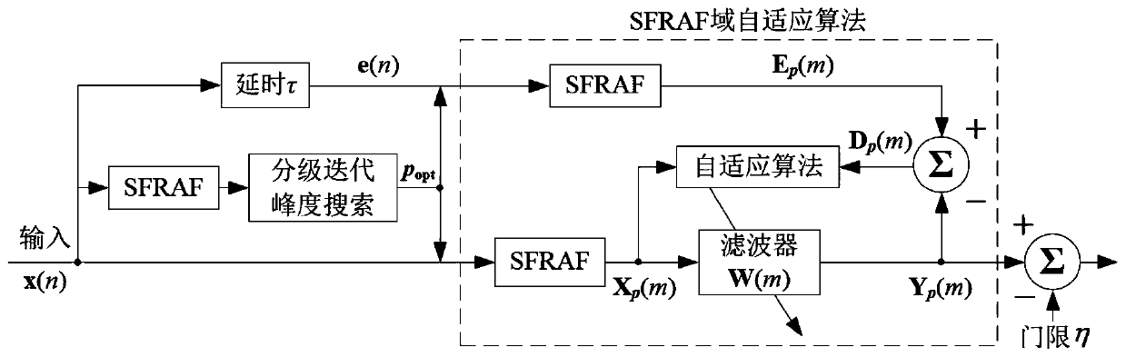 Adaptive sparse fractional order fuzzy function clutter suppression and moving target detection method