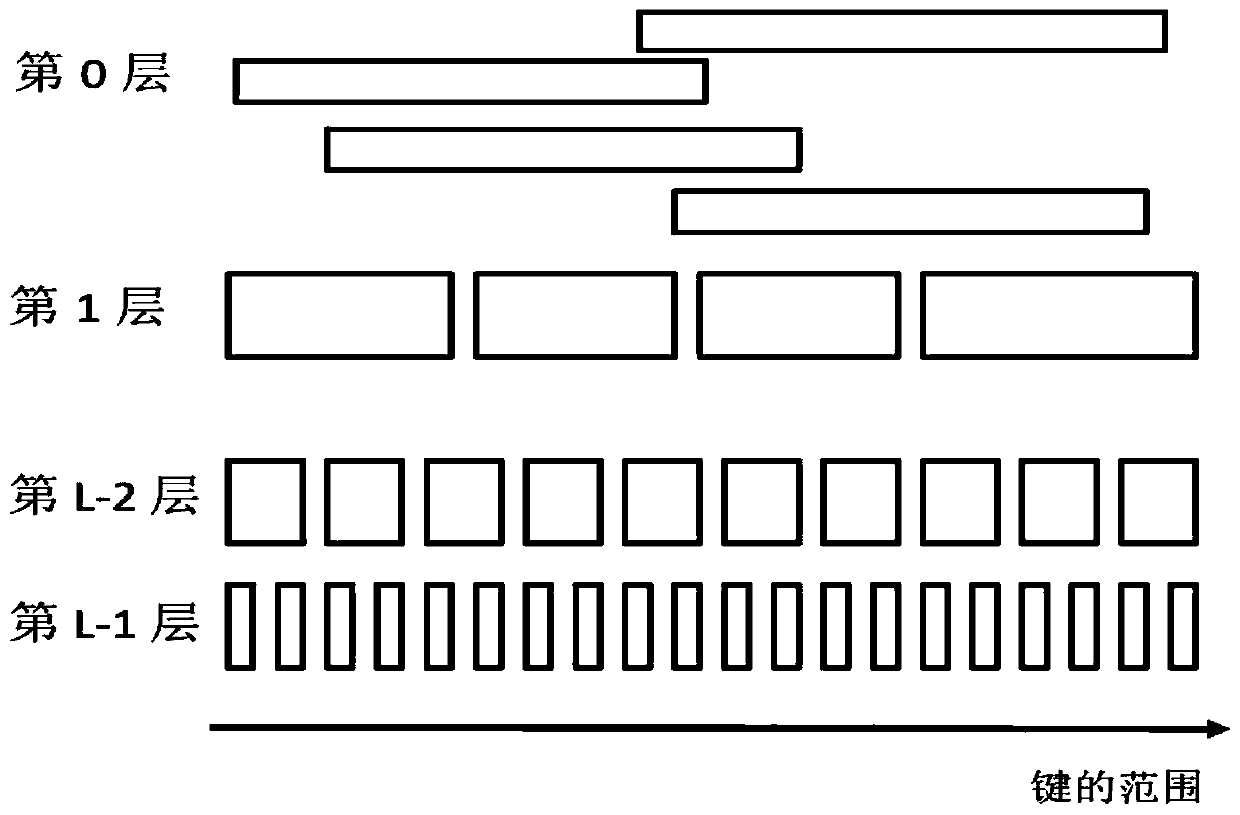 A Construction Method of Bloom Filter for Multi-layer Database Based on Hierarchical Allocation