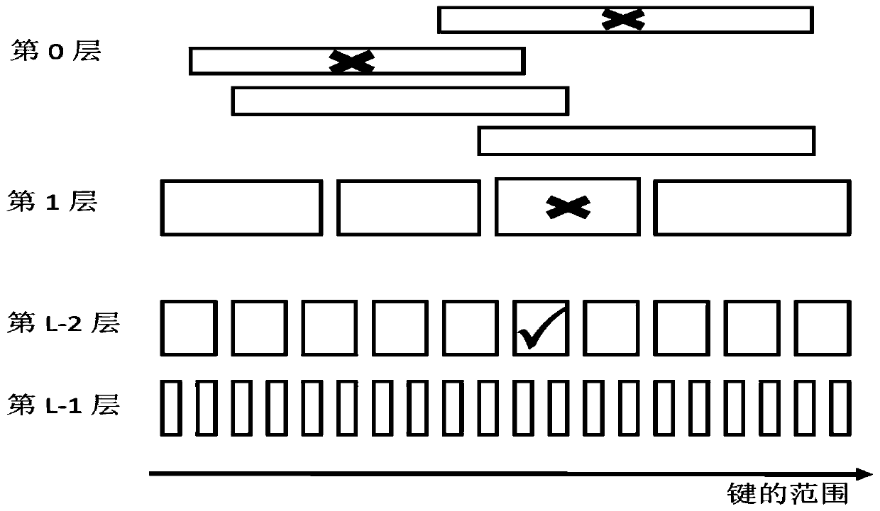 A Construction Method of Bloom Filter for Multi-layer Database Based on Hierarchical Allocation