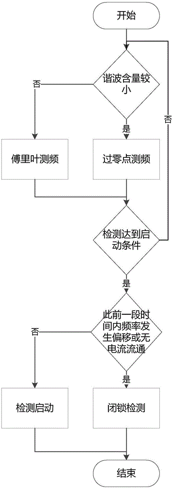 Isolated island detection anti-misoperation locking method according to frequency and current change time sequence