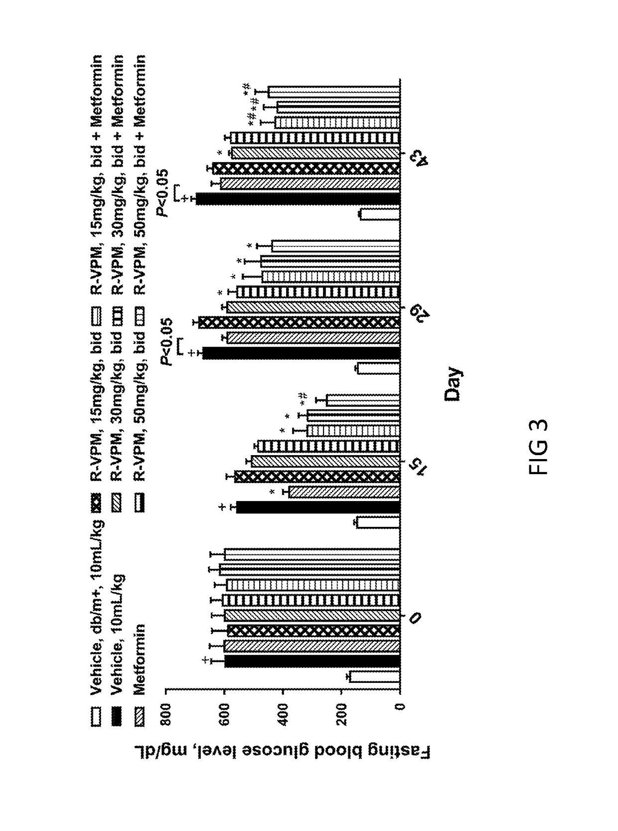 Method of treating hyperglycemia