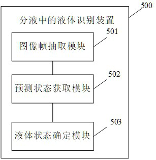 Liquid state identification method in liquid separation and liquid separation system