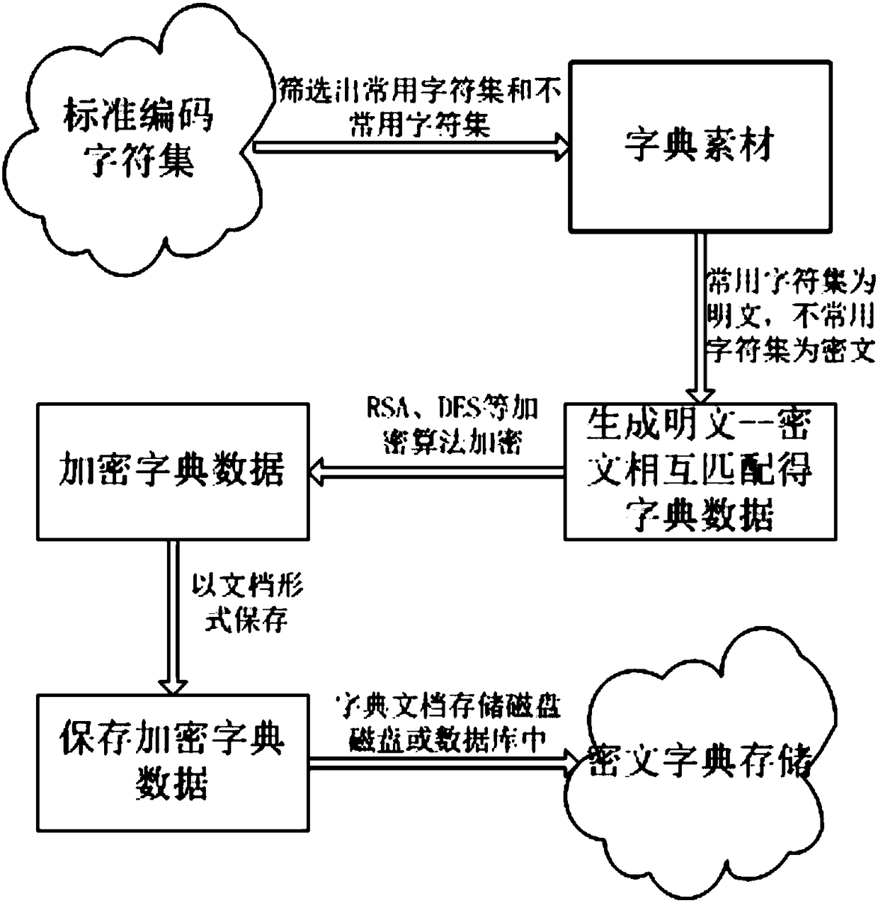 Efficient database encryption method based on dictionary mapping