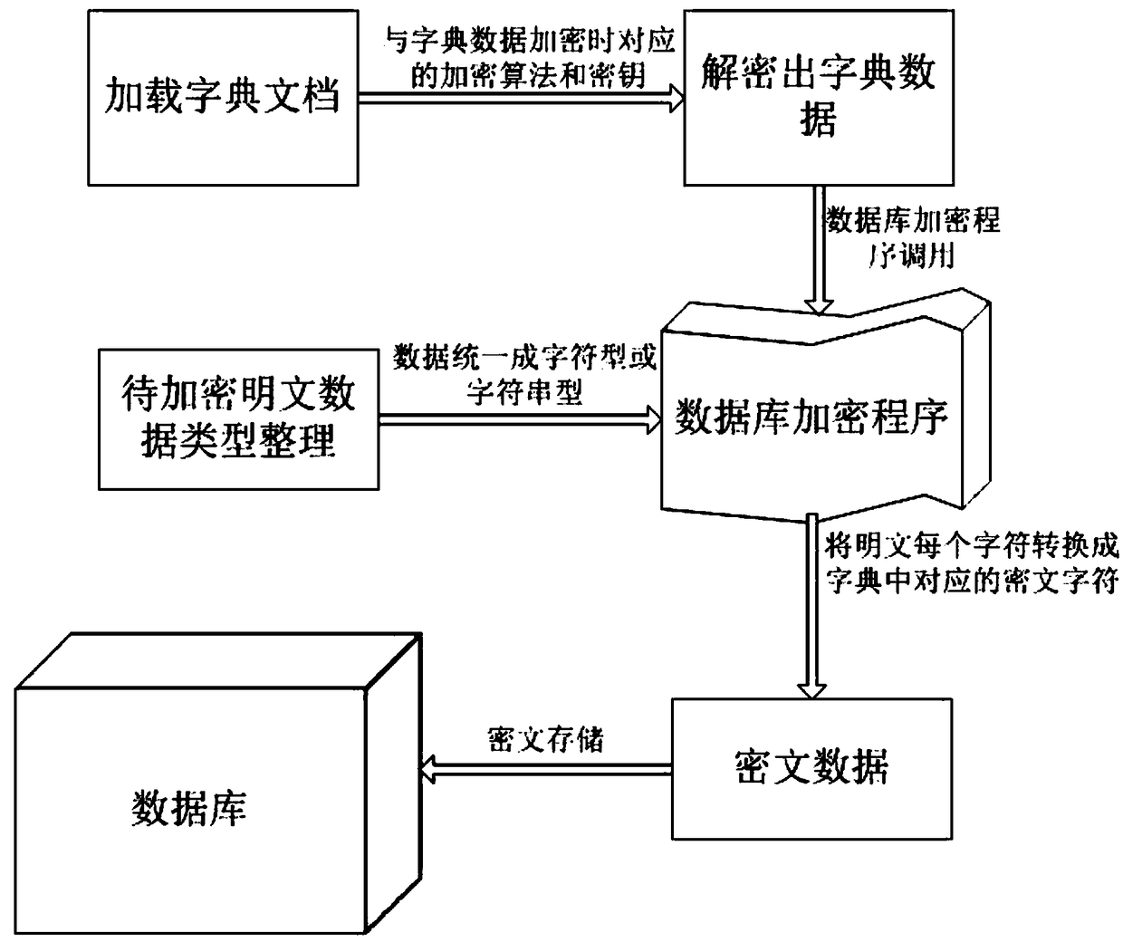 Efficient database encryption method based on dictionary mapping