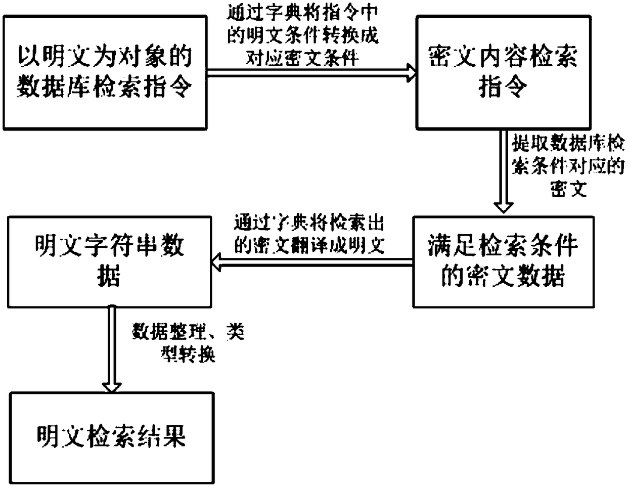 Efficient database encryption method based on dictionary mapping