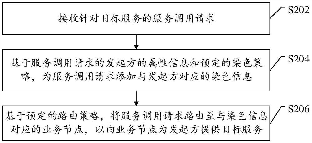 Traffic scheduling method and device and electronic equipment