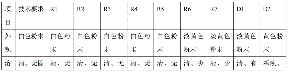 A kind of preparation method of chlorinated rubber