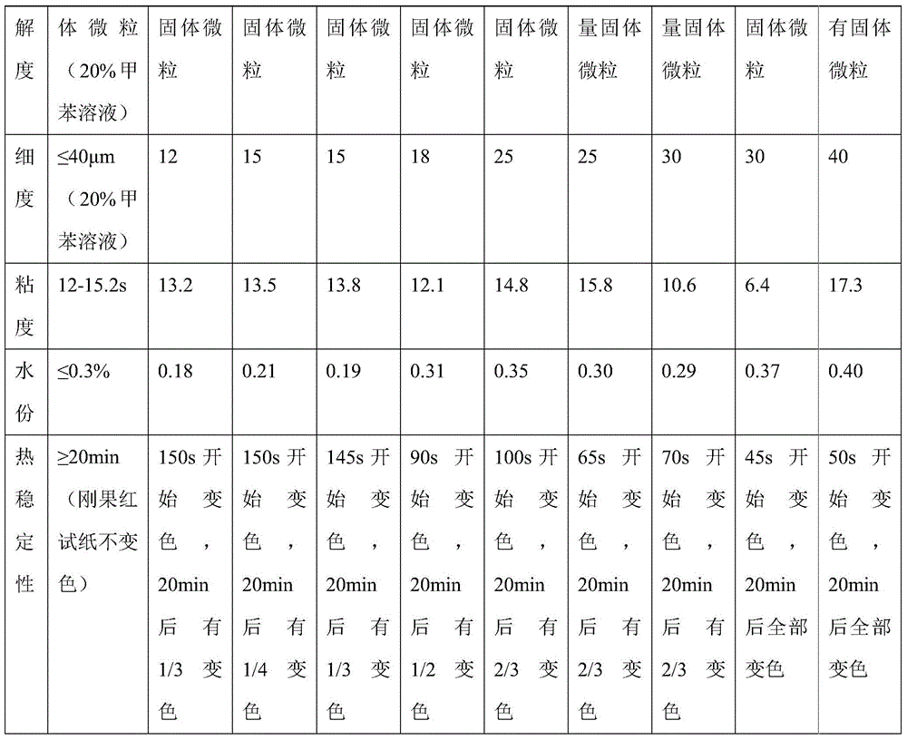 A kind of preparation method of chlorinated rubber