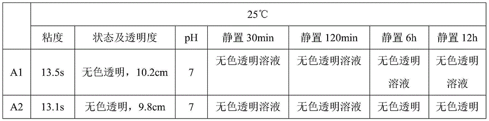 A kind of preparation method of chlorinated rubber