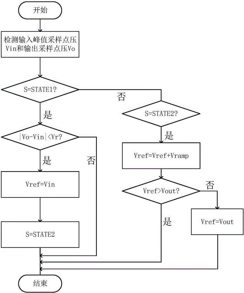 BOOST PFC convertor starting output voltage anti-overshoot digital control method