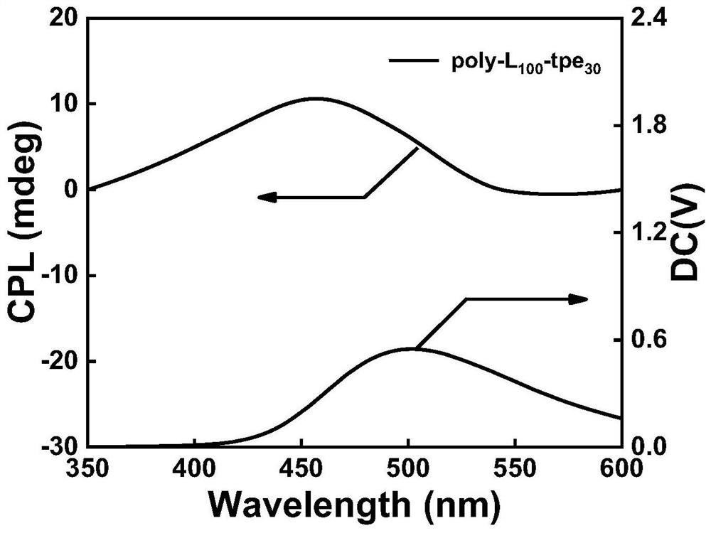 Janus type star-shaped polymer with circular polarization fluorescence