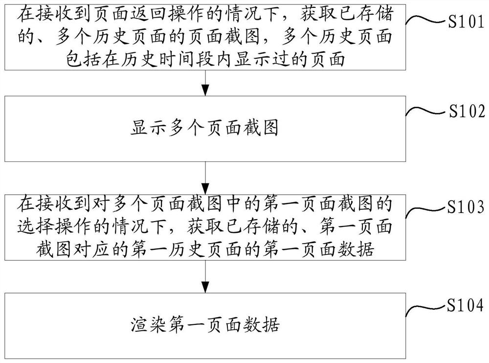 Page processing method and device