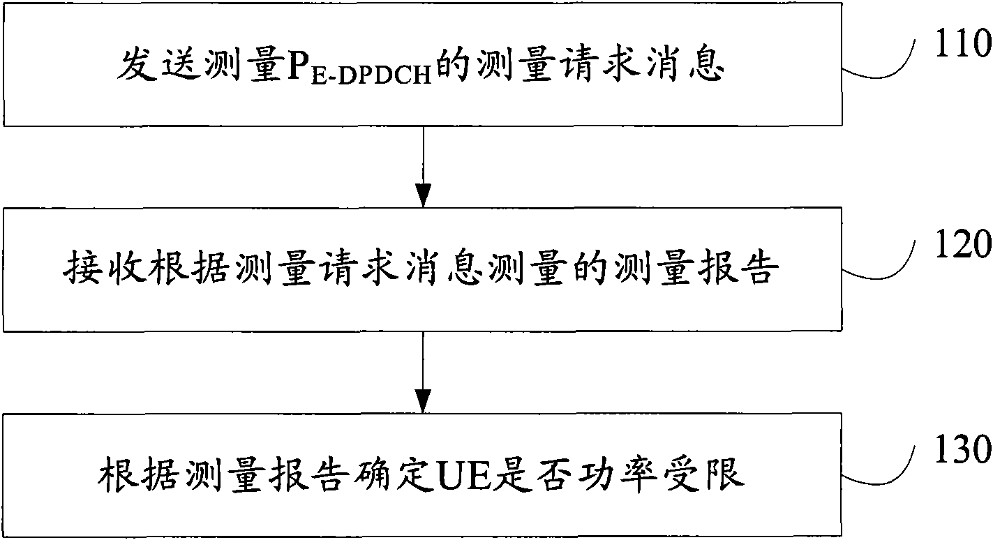 Method, device and system for detecting power constraint of user equipment