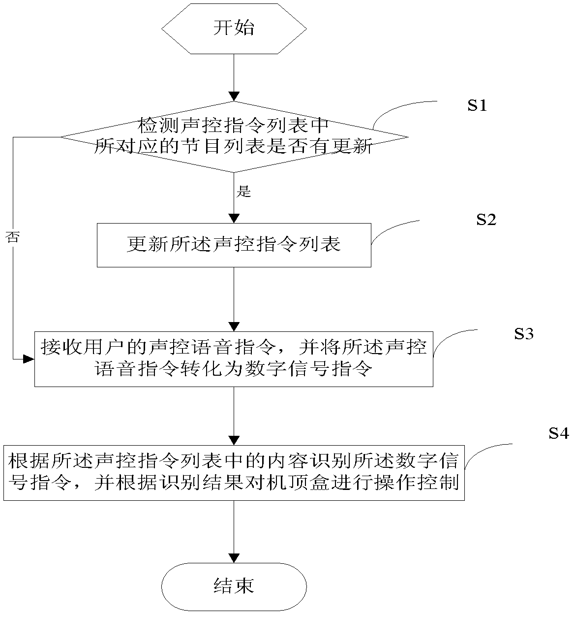 Sound control method of set top box and set top box thereof